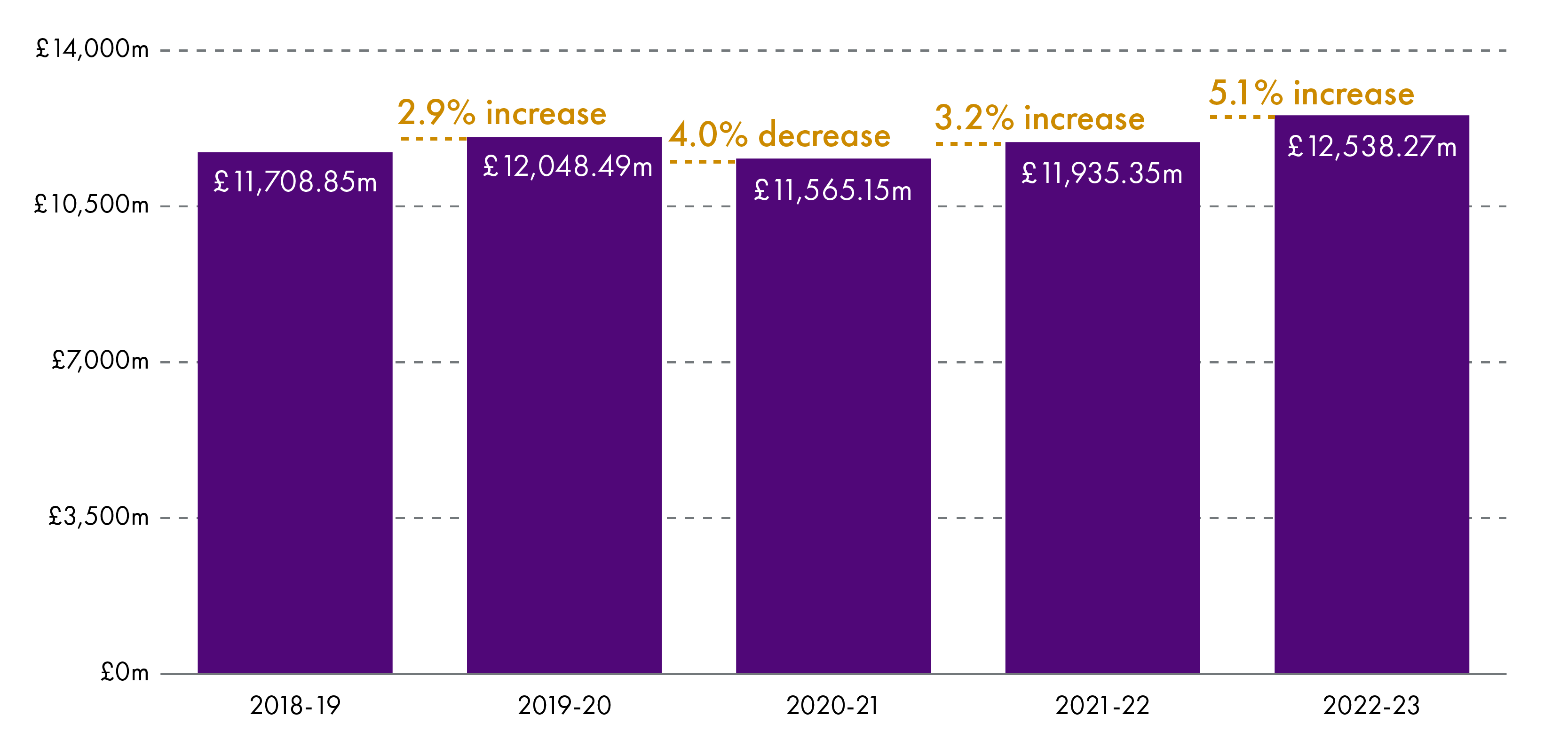 Chart 3: Total provisional Finance Circular settlements plus annual changes (real terms, 22-23 prices)